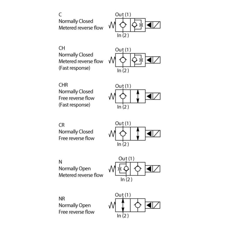 2-drogowy zawór elektromagnetyczny typu grzybkowego - DSL081C