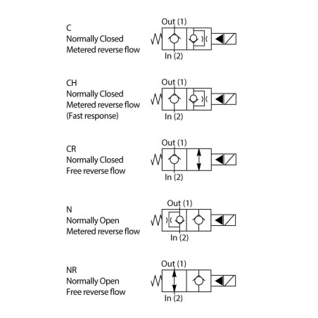 2-drogowy zawór elektromagnetyczny typu grzybkowego - DSH161CHT