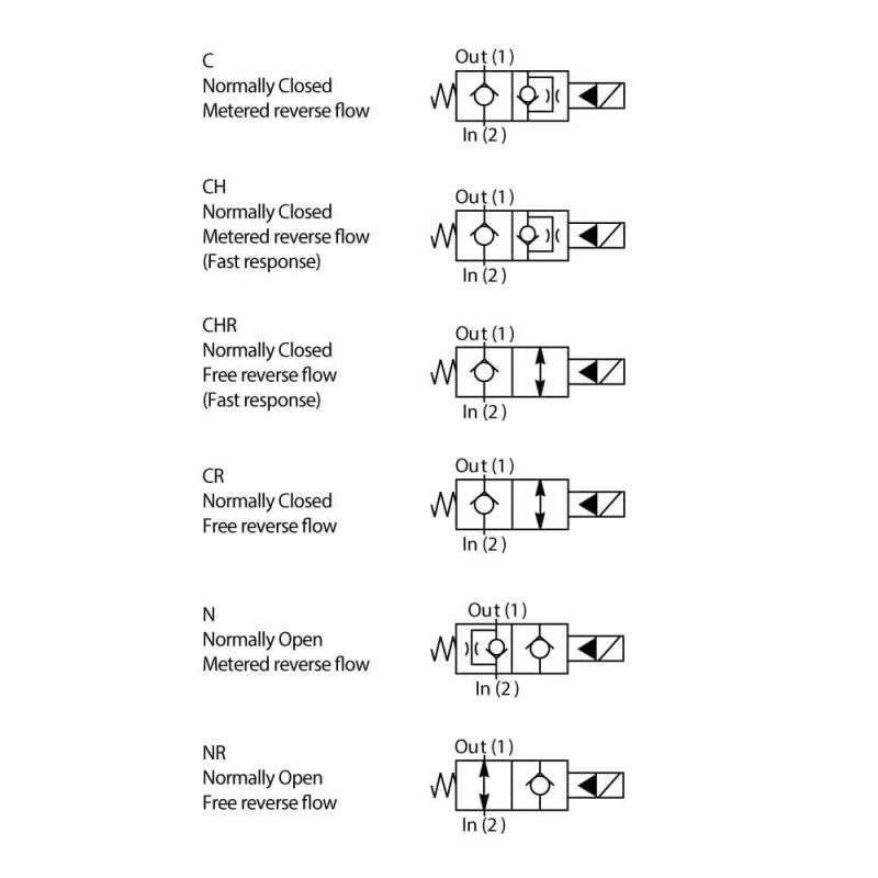 2-drogowy zawór elektromagnetyczny typu grzybkowego - DSH101CHRS