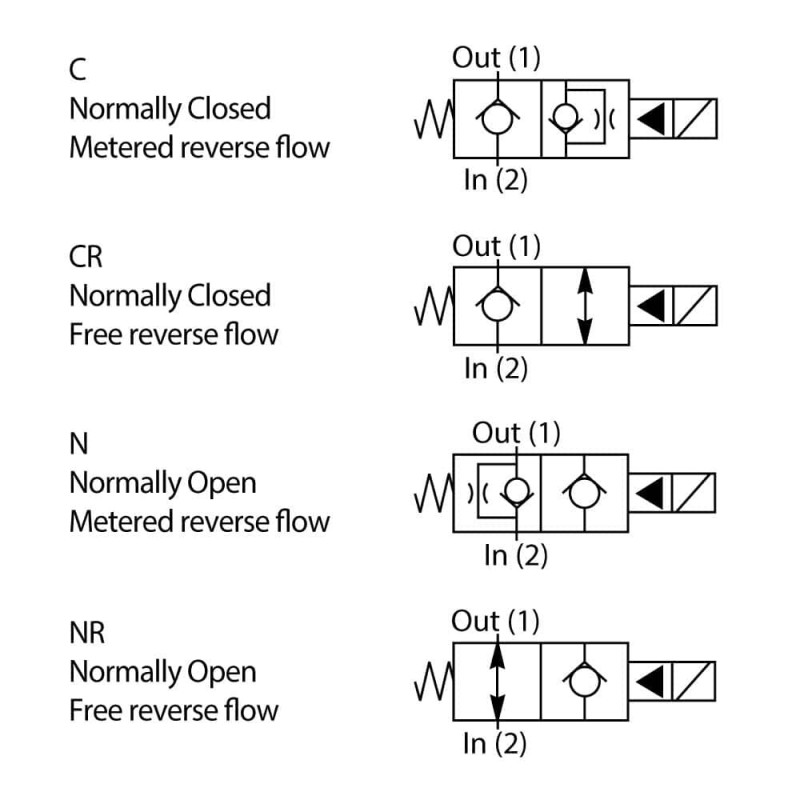 2-drogowy zawór elektromagnetyczny typu grzybkowego - DSL201CV