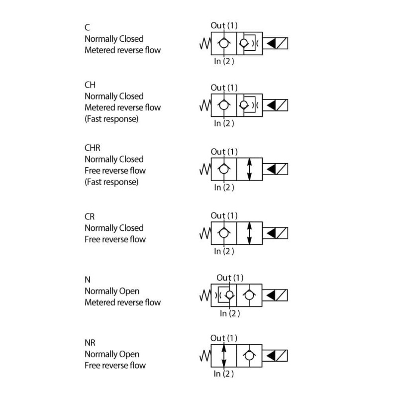 2-drogowy zawór elektromagnetyczny typu grzybkowego - DSH121C